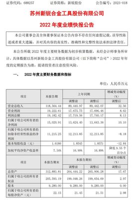 新銳股份2022年度凈利1.5億同比增長10.10% 硬質合金和硬質合金工具產品銷售均保持增長勢頭